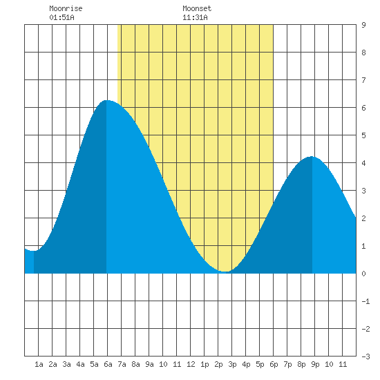 Alameda Creek tide chart for Thursday, February 24, 2022