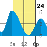 Alameda Creek tide chart for Thursday, February 24, 2022