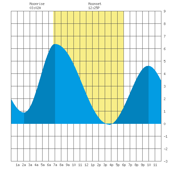 Alameda Creek tide chart for Friday, February 25, 2022