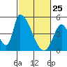 Alameda Creek tide chart for Friday, February 25, 2022
