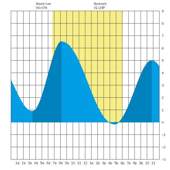 Alameda Creek tide chart for Saturday, February 26, 2022