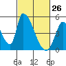 Alameda Creek tide chart for Saturday, February 26, 2022