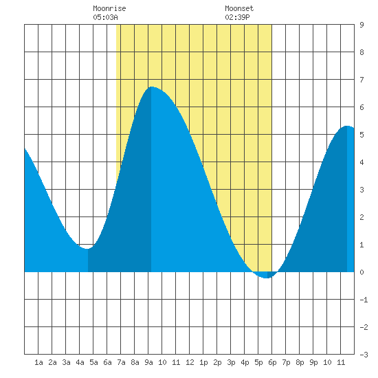 Alameda Creek tide chart for Sunday, February 27, 2022