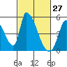 Alameda Creek tide chart for Sunday, February 27, 2022