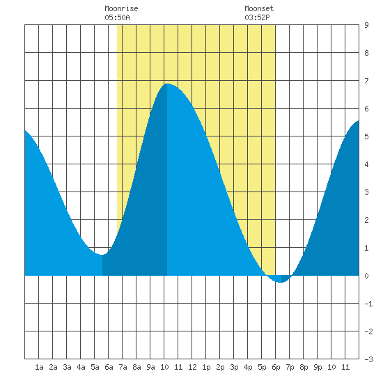 Alameda Creek tide chart for Monday, February 28, 2022