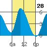 Alameda Creek tide chart for Monday, February 28, 2022