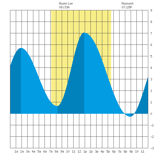Alameda Creek tide chart for Wednesday, February 2, 2022