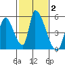Alameda Creek tide chart for Wednesday, February 2, 2022