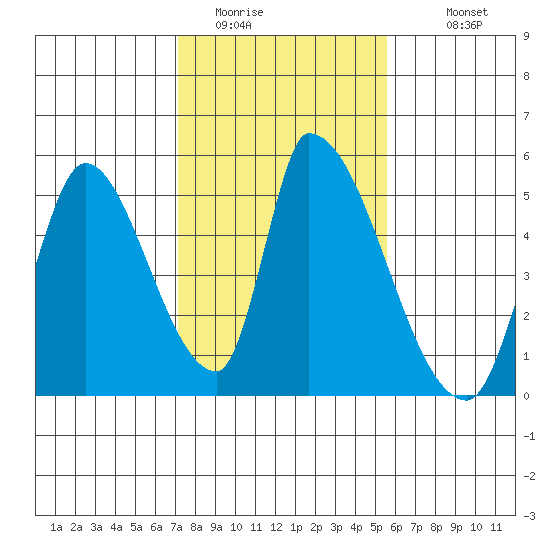 Alameda Creek tide chart for Thursday, February 3, 2022
