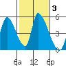 Alameda Creek tide chart for Thursday, February 3, 2022