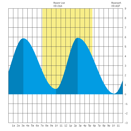 Alameda Creek tide chart for Friday, February 4, 2022