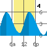 Alameda Creek tide chart for Friday, February 4, 2022