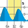 Alameda Creek tide chart for Saturday, February 5, 2022