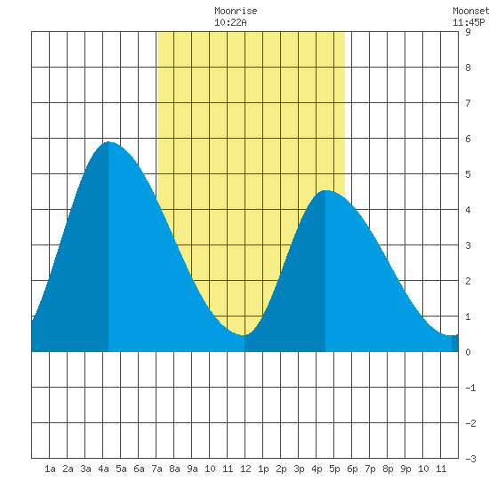 Alameda Creek tide chart for Sunday, February 6, 2022