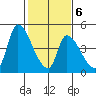 Alameda Creek tide chart for Sunday, February 6, 2022