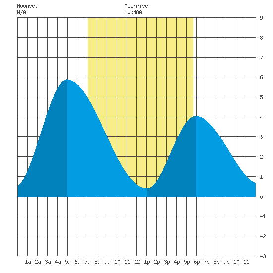 Alameda Creek tide chart for Monday, February 7, 2022