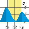 Alameda Creek tide chart for Monday, February 7, 2022
