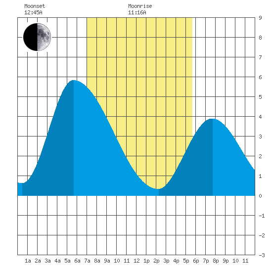 Alameda Creek tide chart for Tuesday, February 8, 2022