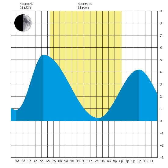 Alameda Creek tide chart for Thursday, March 10, 2022