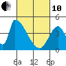 Alameda Creek tide chart for Thursday, March 10, 2022