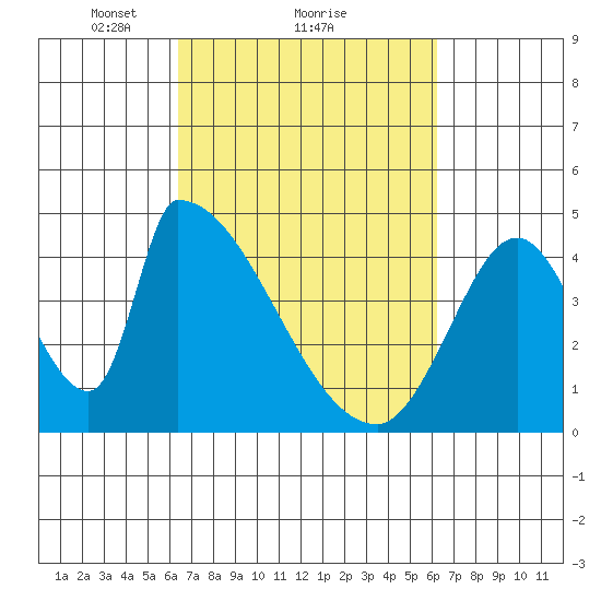 Alameda Creek tide chart for Friday, March 11, 2022