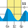 Alameda Creek tide chart for Friday, March 11, 2022
