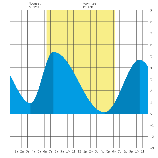 Alameda Creek tide chart for Saturday, March 12, 2022