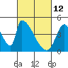 Alameda Creek tide chart for Saturday, March 12, 2022