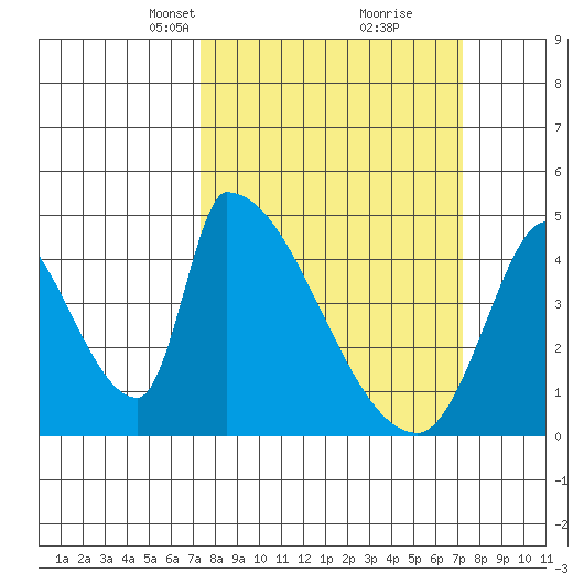 Alameda Creek tide chart for Sunday, March 13, 2022
