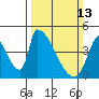 Alameda Creek tide chart for Sunday, March 13, 2022
