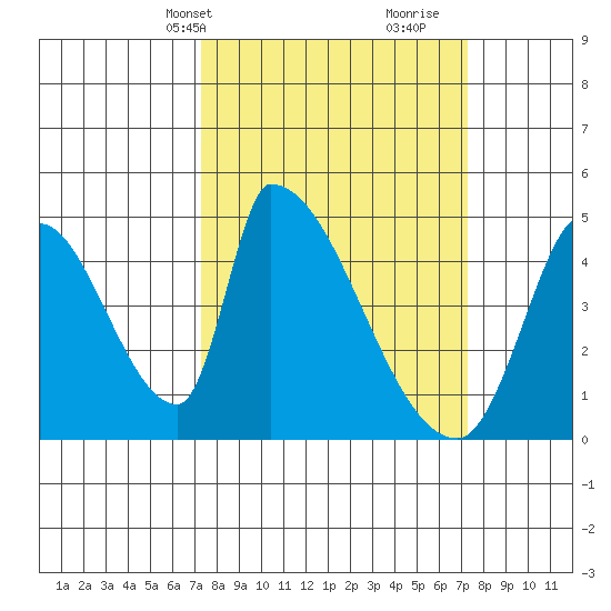 Alameda Creek tide chart for Monday, March 14, 2022