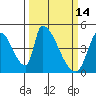 Alameda Creek tide chart for Monday, March 14, 2022