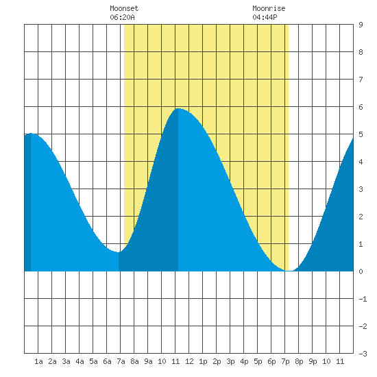 Alameda Creek tide chart for Tuesday, March 15, 2022