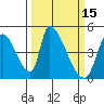 Alameda Creek tide chart for Tuesday, March 15, 2022