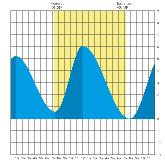 Alameda Creek tide chart for Wednesday, March 16, 2022