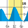 Alameda Creek tide chart for Wednesday, March 16, 2022