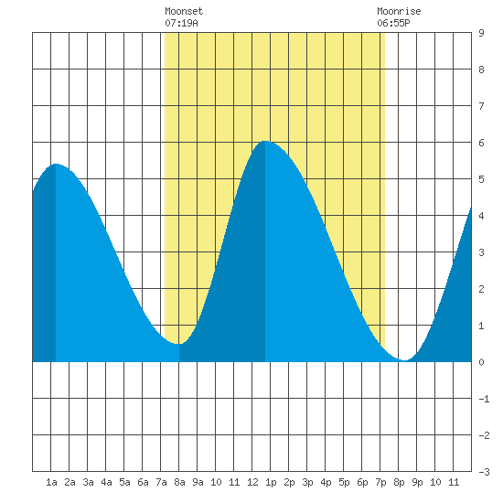 Alameda Creek tide chart for Thursday, March 17, 2022