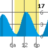 Alameda Creek tide chart for Thursday, March 17, 2022