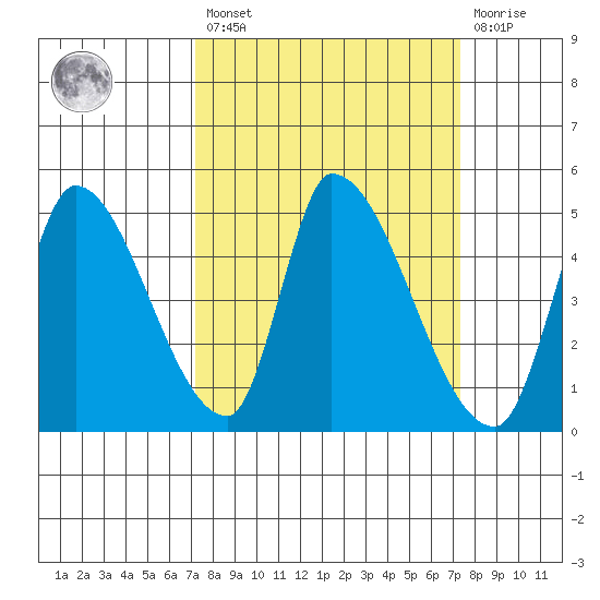Alameda Creek tide chart for Friday, March 18, 2022