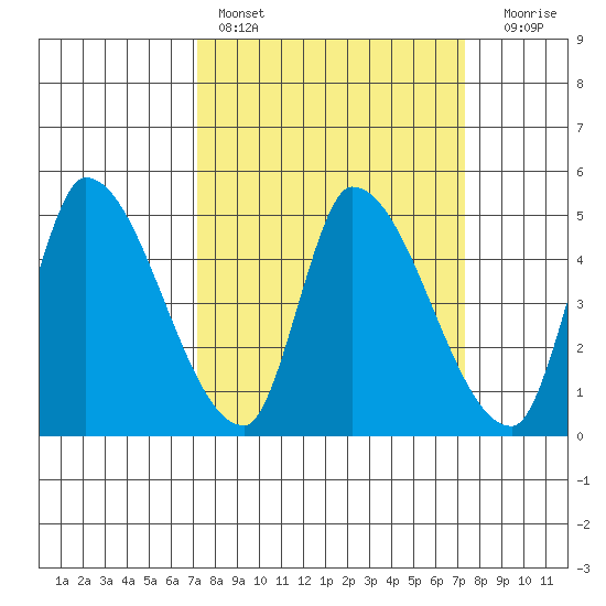 Alameda Creek tide chart for Saturday, March 19, 2022