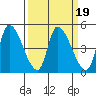 Alameda Creek tide chart for Saturday, March 19, 2022