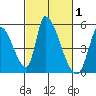 Alameda Creek tide chart for Tuesday, March 1, 2022