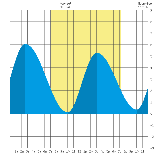 Alameda Creek tide chart for Sunday, March 20, 2022