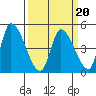 Alameda Creek tide chart for Sunday, March 20, 2022
