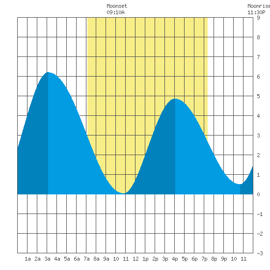 Alameda Creek tide chart for Monday, March 21, 2022