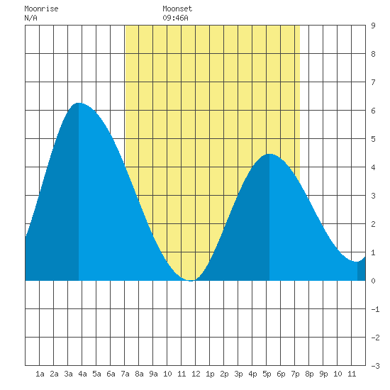 Alameda Creek tide chart for Tuesday, March 22, 2022