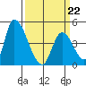 Alameda Creek tide chart for Tuesday, March 22, 2022
