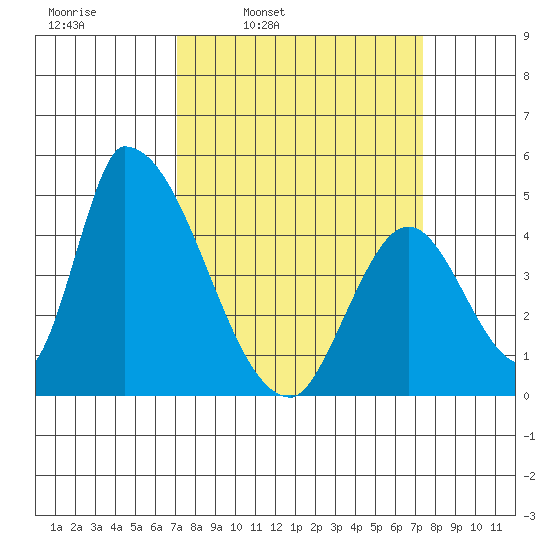 Alameda Creek tide chart for Wednesday, March 23, 2022