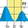 Alameda Creek tide chart for Wednesday, March 23, 2022