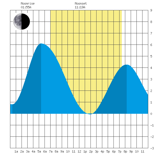 Alameda Creek tide chart for Thursday, March 24, 2022